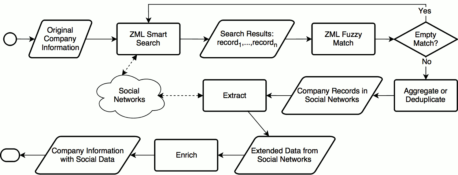 Zoral Social Data Service